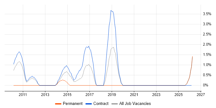 SSL job vacancy trend in West Wales