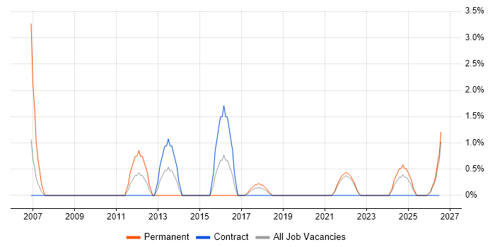 Stakeholder and Relationship Management job vacancy trend in West Wales