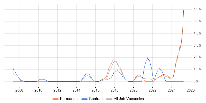 Job vacancy trend for Stakeholder Engagement in West Wales Job vacancy trend for Stakeholder Engagement in West Wales