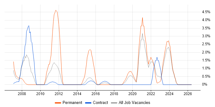 Statistics job vacancy trend in West Wales