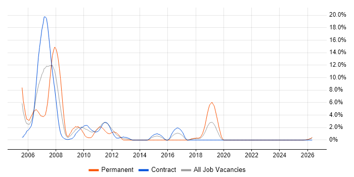 Storage Management job vacancy trend in West Wales