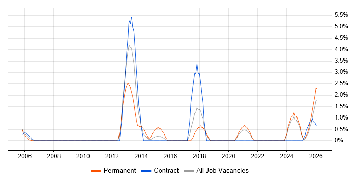 Strategic Planning job vacancy trend in West Wales