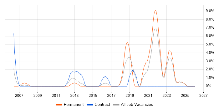 Strategic Thinking job vacancy trend in West Wales