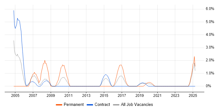 Job vacancy trend for Sun in West Wales Job vacancy trend for Sun in West Wales
