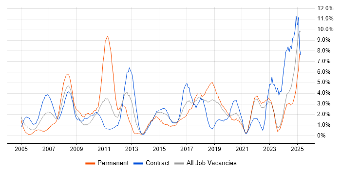 Job vacancy trend for Support Engineer in West Wales Job vacancy trend for Support Engineer in West Wales