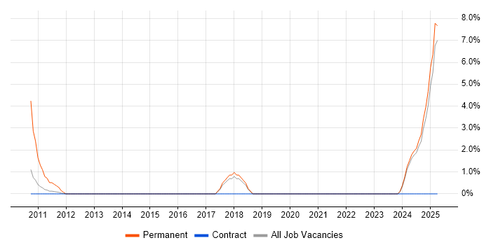 Job vacancy trend for 1st Line Support Engineer in Swansea
