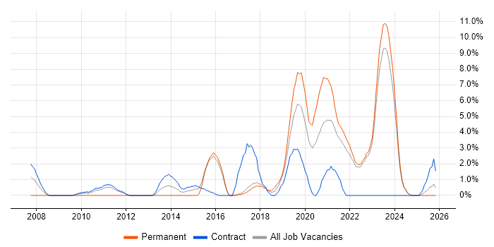 Acceptance Criteria job vacancy trend in Swansea