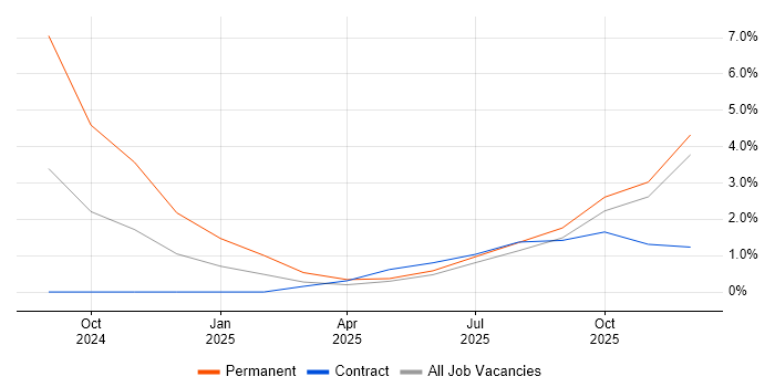 Actionable Insight job vacancy trend in Swansea