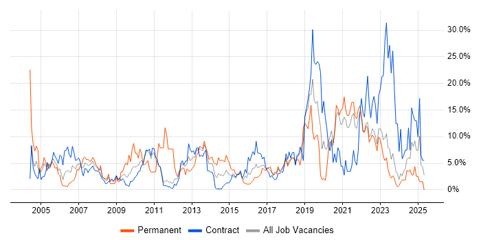 Job vacancy trend for Active Directory in Swansea Job vacancy trend for Active Directory in Swansea