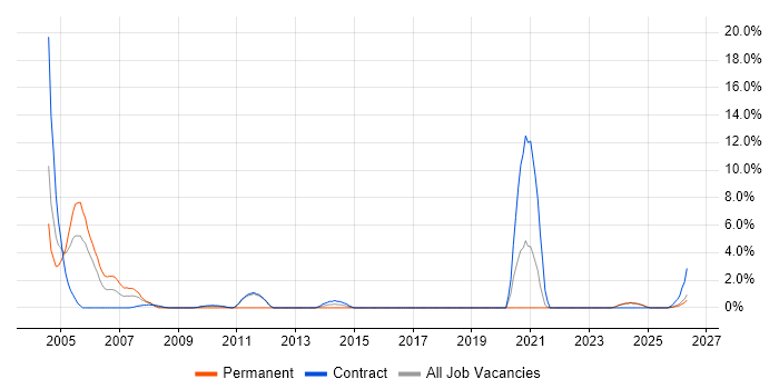 Adabas job vacancy trend in Swansea