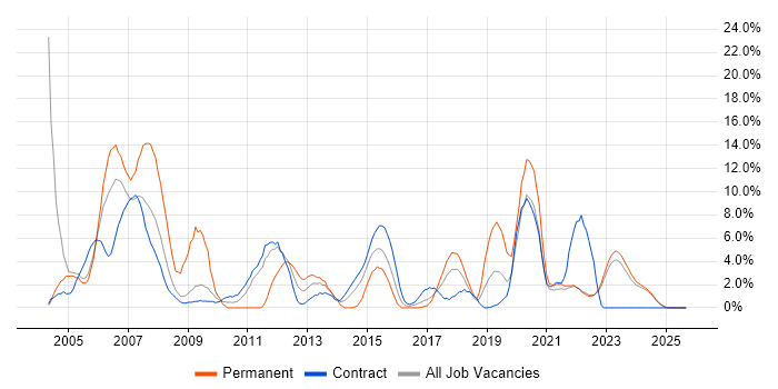 Administrator job vacancy trend in Swansea