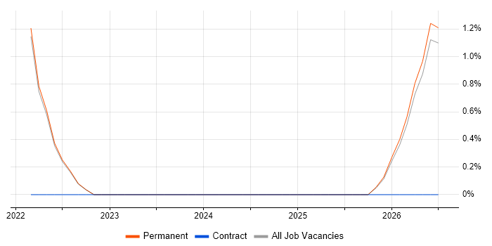 Adobe XD job vacancy trend in Swansea