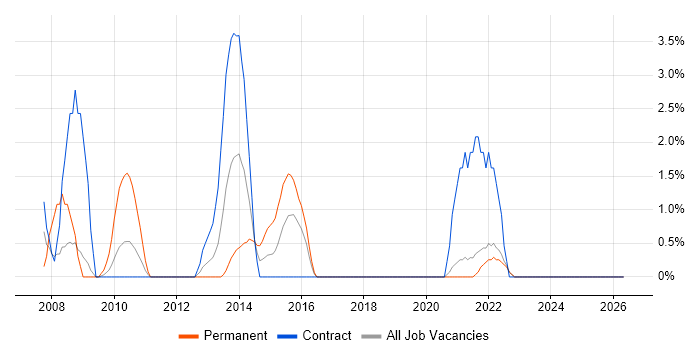 Adobe job vacancy trend in Swansea