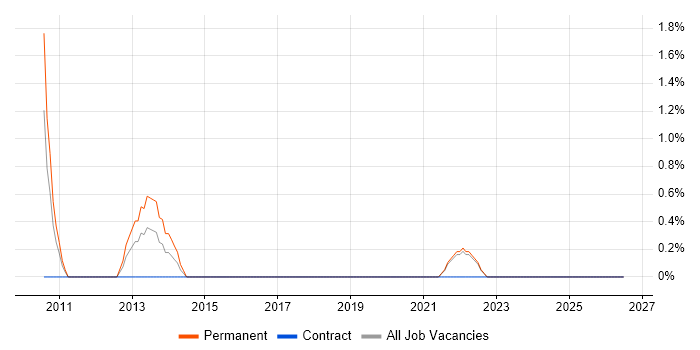 Aerospace job vacancy trend in Swansea