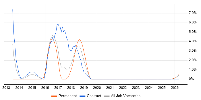 Agile Coaching job vacancy trend in Swansea