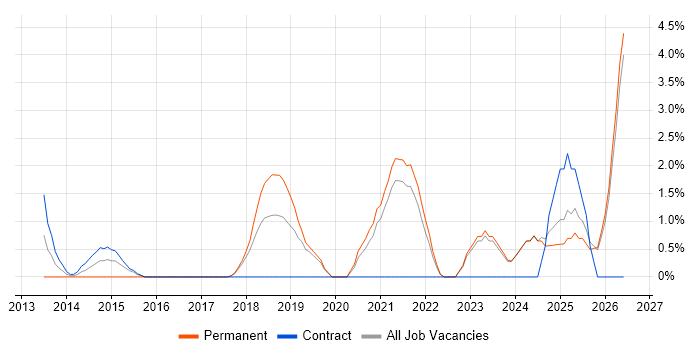 Agile Delivery Manager job vacancy trend in Swansea