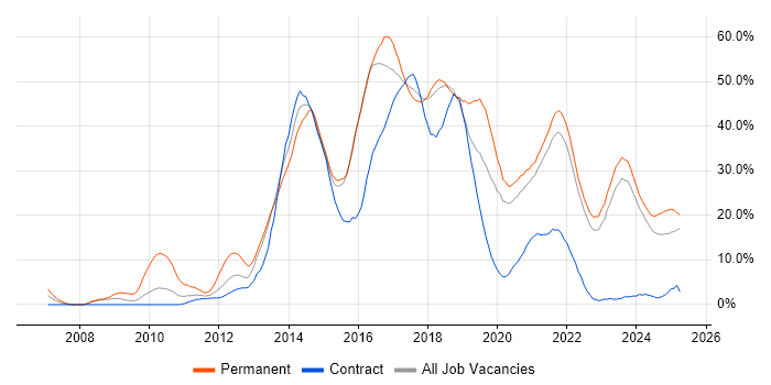 Job vacancy trend for Agile in Swansea Job vacancy trend for Agile in Swansea