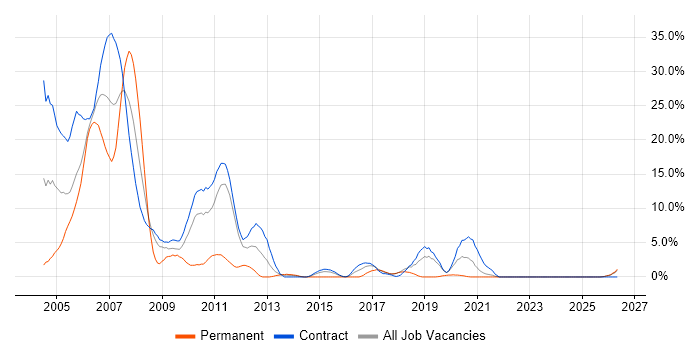 AIX job vacancy trend in Swansea