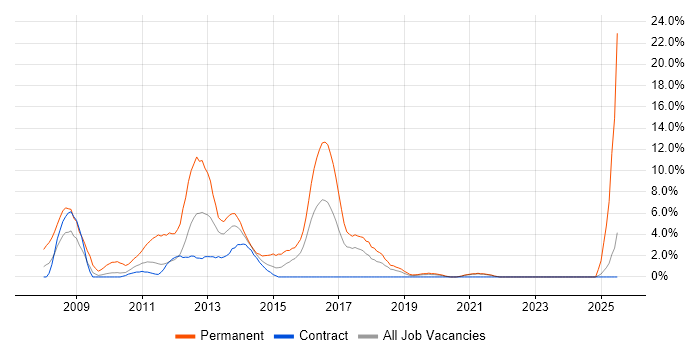 Job vacancy trend for Ajax in Swansea