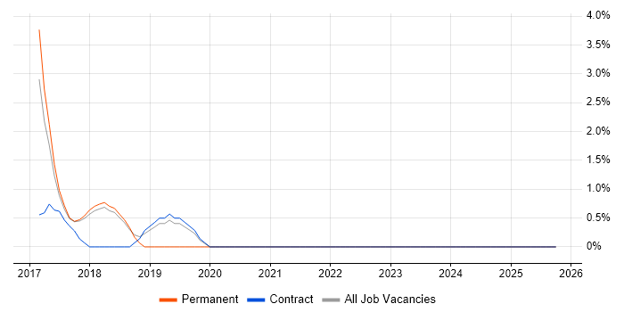 Amazon CloudWatch job vacancy trend in Swansea