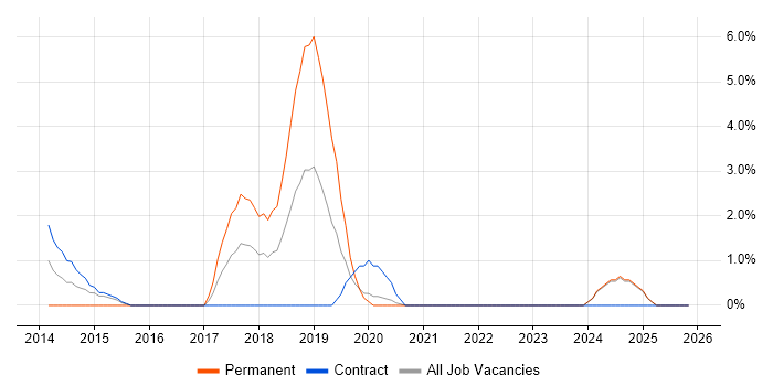 Amazon EC2 job vacancy trend in Swansea