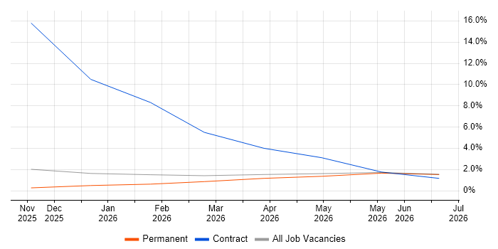 Amazon ECS job vacancy trend in Swansea