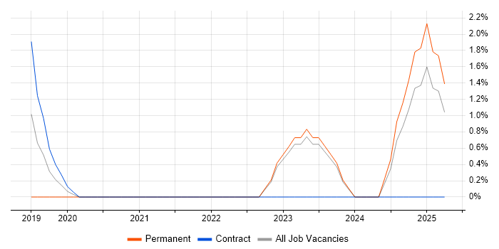 Job vacancy trend for Amazon EKS in Swansea