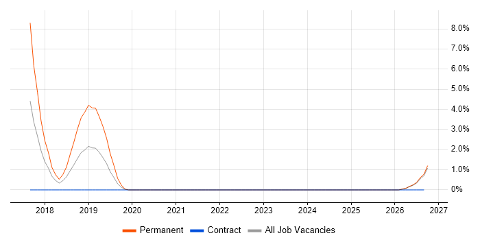 Amazon ElastiCache job vacancy trend in Swansea