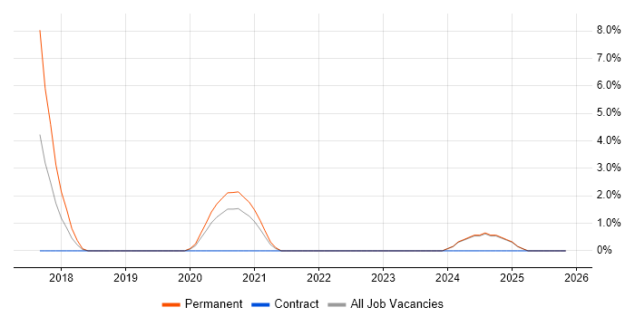 Amazon RDS job vacancy trend in Swansea