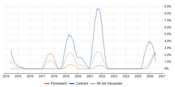 Amazon S3 job vacancy trend in Swansea