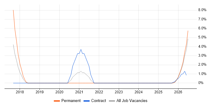 Amazon SQS job vacancy trend in Swansea