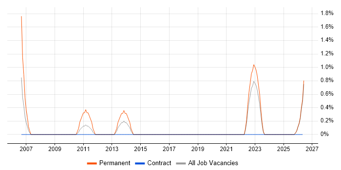 Analogue Electronics job vacancy trend in Swansea