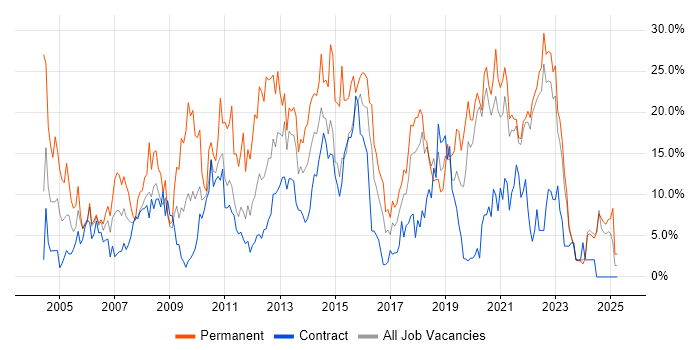 Job vacancy trend for Analyst in Swansea