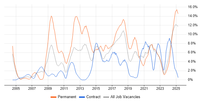 Job vacancy trend for Analytical Skills in Swansea Job vacancy trend for Analytical Skills in Swansea
