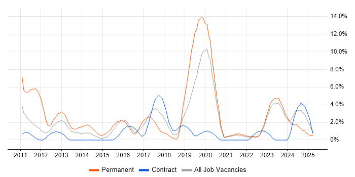 Job vacancy trend for Analytics in Swansea Job vacancy trend for Analytics in Swansea
