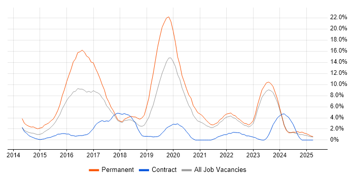Job vacancy trend for AngularJS in Swansea Job vacancy trend for AngularJS in Swansea