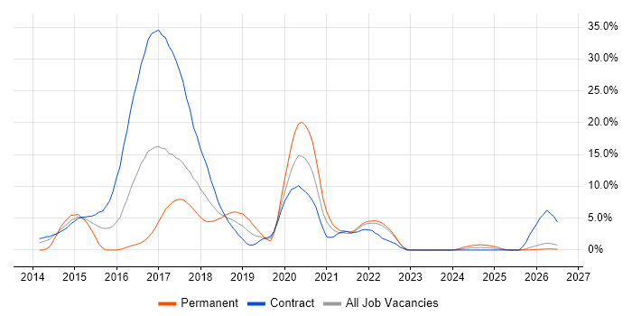 Ansible job vacancy trend in Swansea