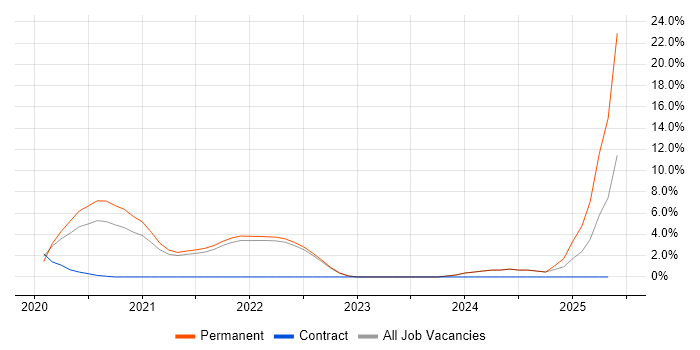 Job vacancy trend for Apache Spark in Swansea
