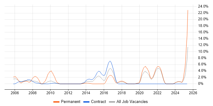 Job vacancy trend for Apache in Swansea