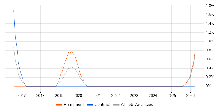 API Design job vacancy trend in Swansea