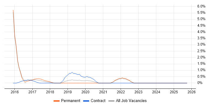 API Development job vacancy trend in Swansea
