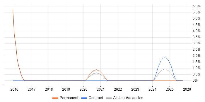 API Integration job vacancy trend in Swansea