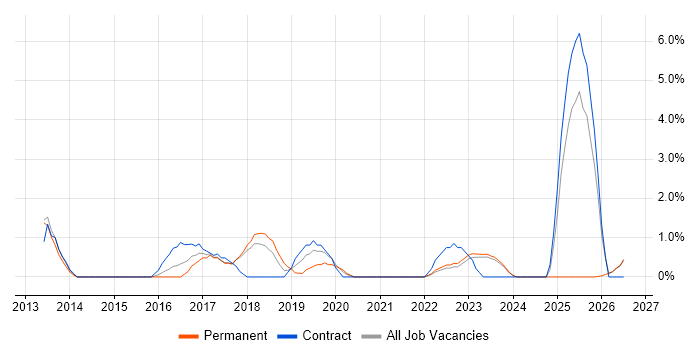 Apple job vacancy trend in Swansea