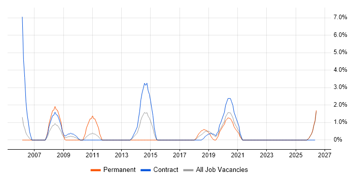 Application Security job vacancy trend in Swansea