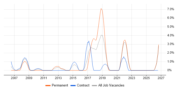 Applications Engineer job vacancy trend in Swansea