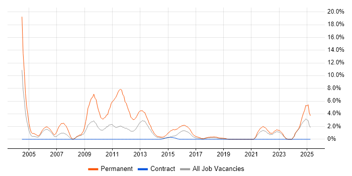 Job vacancy trend for Applications Support Analyst in Swansea