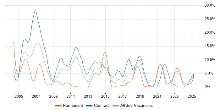 Job vacancy trend for Architect in Swansea Job vacancy trend for Architect in Swansea