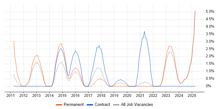 Job vacancy trend for Architectural Design in Swansea