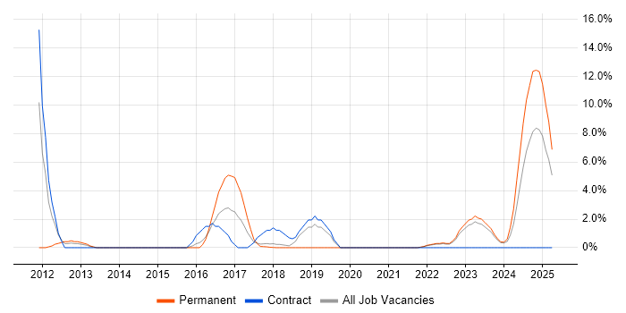 Job vacancy trend for Architectural Patterns in Swansea
