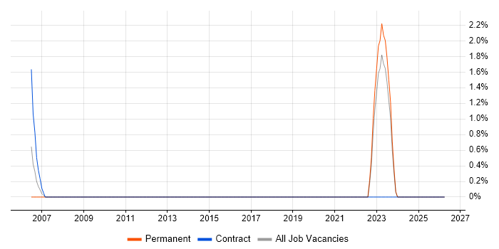 Architecture Roadmap job vacancy trend in Swansea
